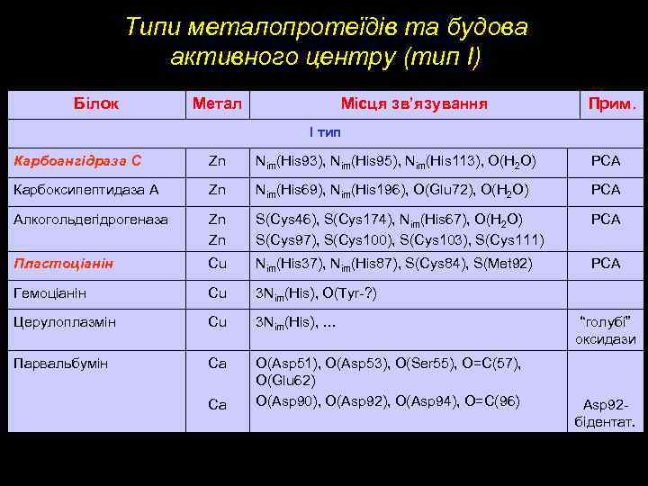 Типи металопротеїдів та будова активного центру (тип І) Білок Метал Місця зв’язування Прим. I