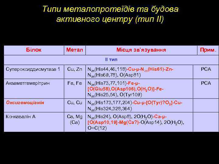 Типи металопротеїдів та будова активного центру (тип ІІ) Білок Метал Місця зв’язування Прим. ІI