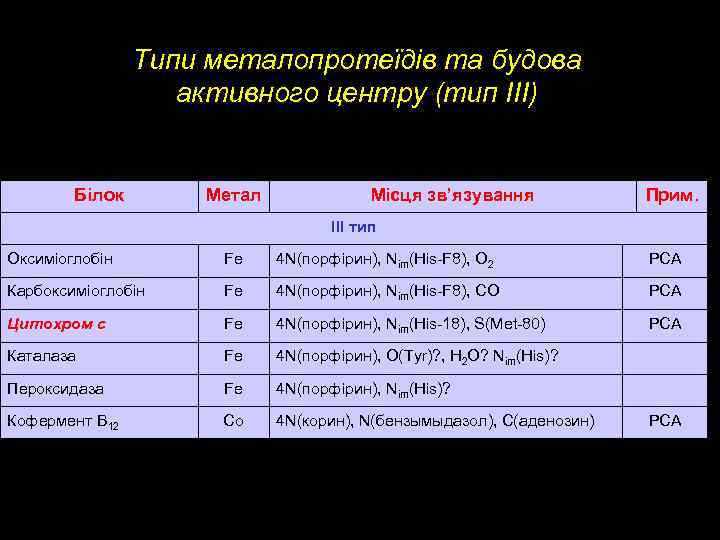 Типи металопротеїдів та будова активного центру (тип IIІ) Білок Метал Місця зв’язування Прим. III