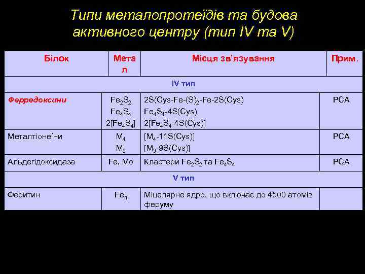 Типи металопротеїдів та будова активного центру (тип ІV та V) Білок Мета л Місця