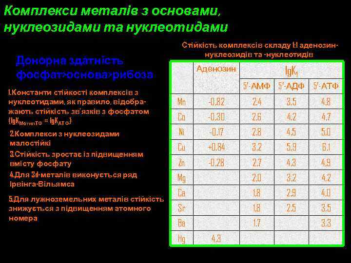 Комплекси металів з основами, нуклеозидами та нуклеотидами Донорна здатність фосфат>основа>рибоза 1. Константи стійкості комплексів