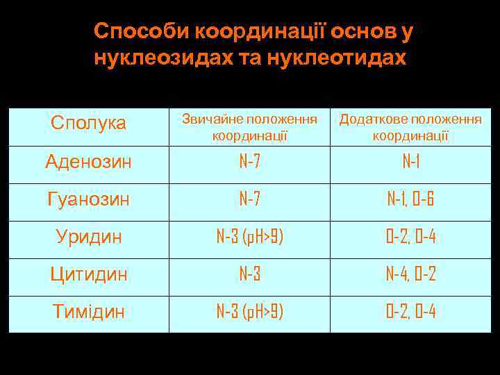 Способи координації основ у нуклеозидах та нуклеотидах Сполука Звичайне положення координації Додаткове положення координації