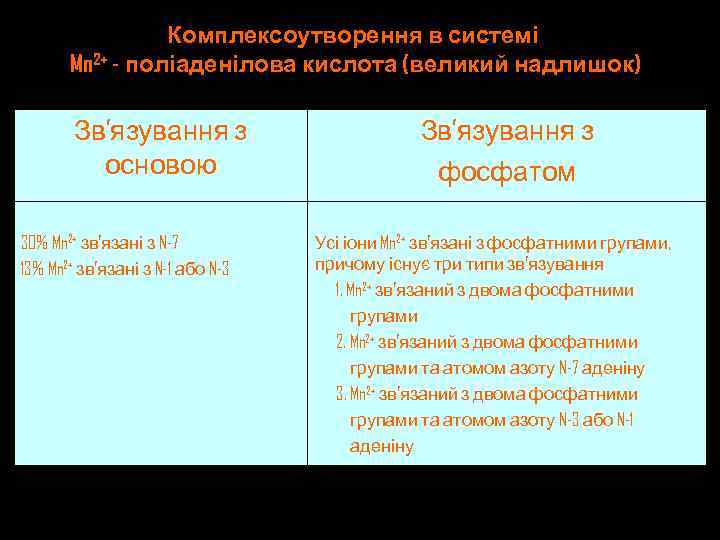 Комплексоутворення в системі Mn 2+ - поліаденілова кислота (великий надлишок) Зв’язування з основою 30%