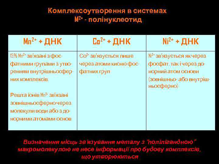 Комплексоутворення в системах M 2+ - полінуклеотид Mn 2+ + ДНК Co 2+ +