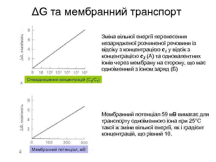 ΔG та мембранний транспорт Зміна вільної енергії перенесення незарядженої розчиненої речовини із відсіку з
