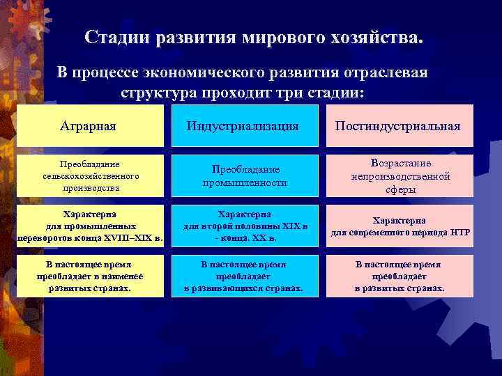 Стадии развития мирового хозяйства. В процессе экономического развития отраслевая структура проходит три стадии: Аграрная