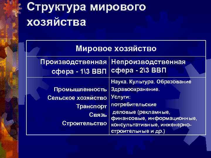 Структура мирового хозяйства Мировое хозяйство Производственная Непроизводственная сфера - 13 ВВП сфера - 23