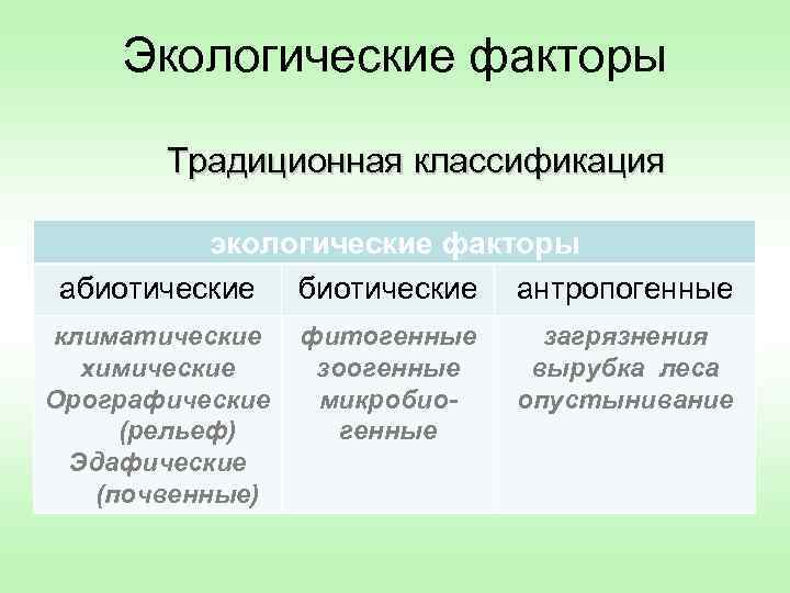 Экологические факторы Традиционная классификация экологические факторы абиотические антропогенные климатические химические Орографические (рельеф) Эдафические (почвенные)