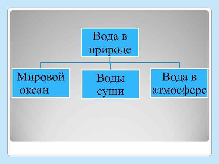 Вода в природе Мировой океан Воды суши Вода в атмосфере 