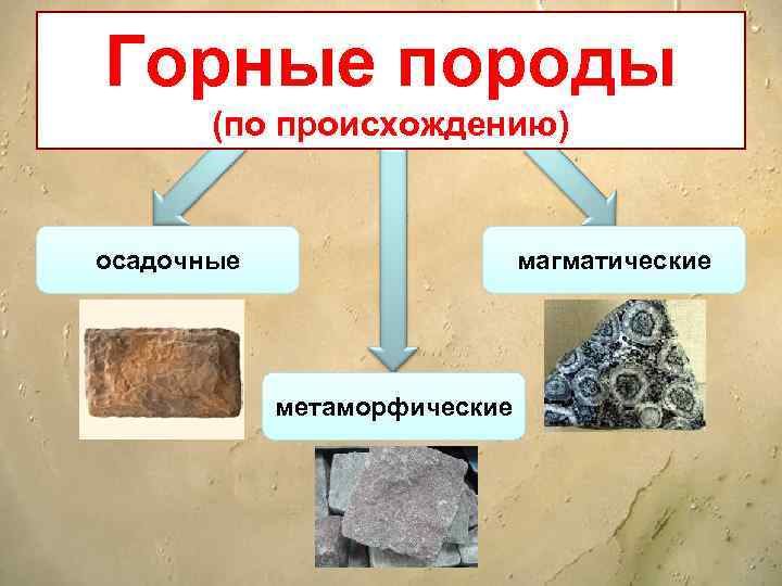 Горные породы (по происхождению) осадочные магматические метаморфические 