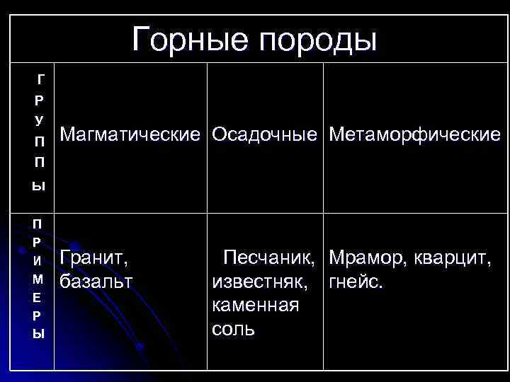 Горные породы Г Р У П П Магматические Осадочные Метаморфические ы П Р И