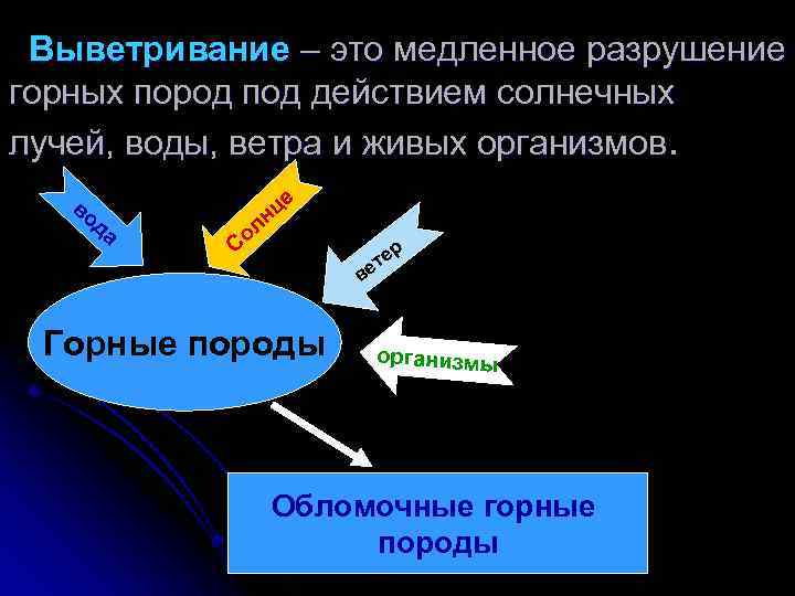 Выветривание – это медленное разрушение горных пород под действием солнечных лучей, воды, ветра и