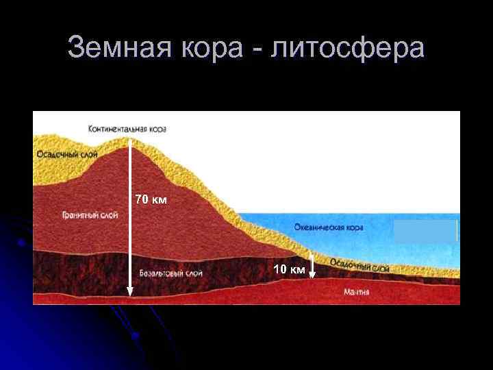 Земная кора - литосфера 70 км 10 км 