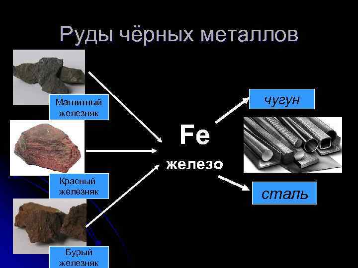 Руды чёрных металлов чугун Магнитный железняк Fe железо Красный железняк Бурый железняк сталь 