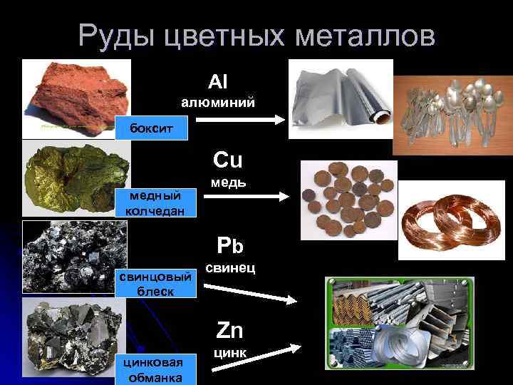 Руды цветных металлов Al алюминий боксит Cu медный колчедан медь Pb свинцовый блеск свинец