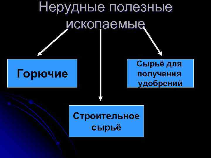 Нерудные полезные ископаемые Горючие Сырьё для получения удобрений Строительное сырьё 