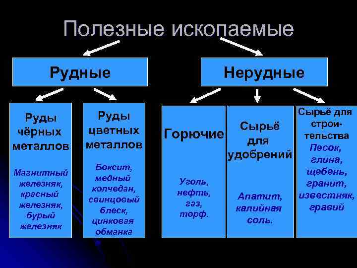 Полезные ископаемые Рудные Руды чёрных металлов Руды цветных металлов Магнитный железняк, красный железняк, бурый