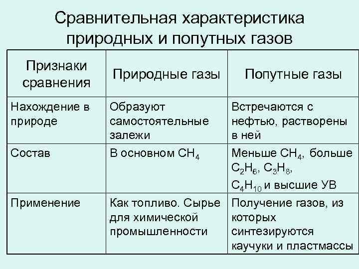 Сравнительная характеристика природных и попутных газов Признаки сравнения Нахождение в природе Состав Применение Природные