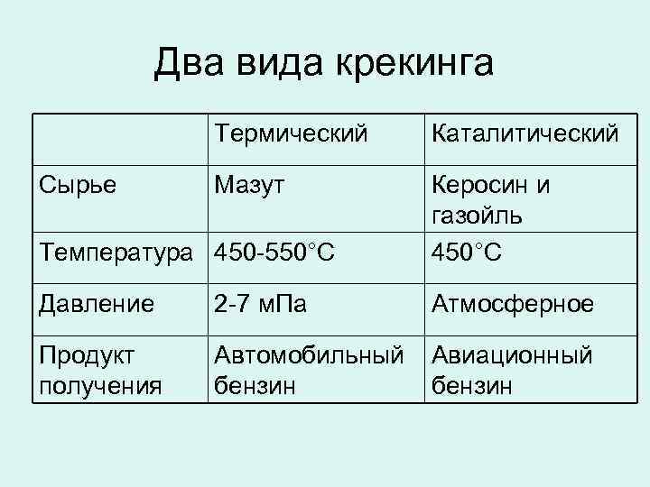 Два вида крекинга Термический Каталитический Мазут Температура 450 -550°С Керосин и газойль 450°С Давление