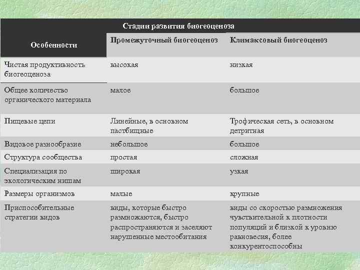 Сравнение развития. Виды биогеоценоза таблица. Особенности формирования биогеоценоза. Этапы смены биогеоценоза. Стадии развития экосистем.