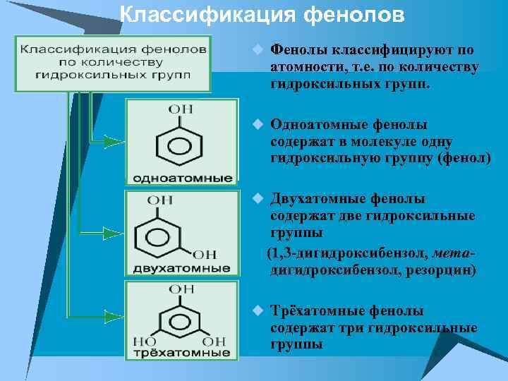 Классификация фенолов u Фенолы классифицируют по атомности, т. е. по количеству гидроксильных групп. u