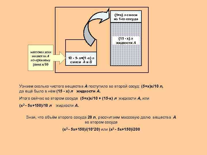 (5+х) л смеси из 1 -го сосуда (15 - х) л жидкости А массовая