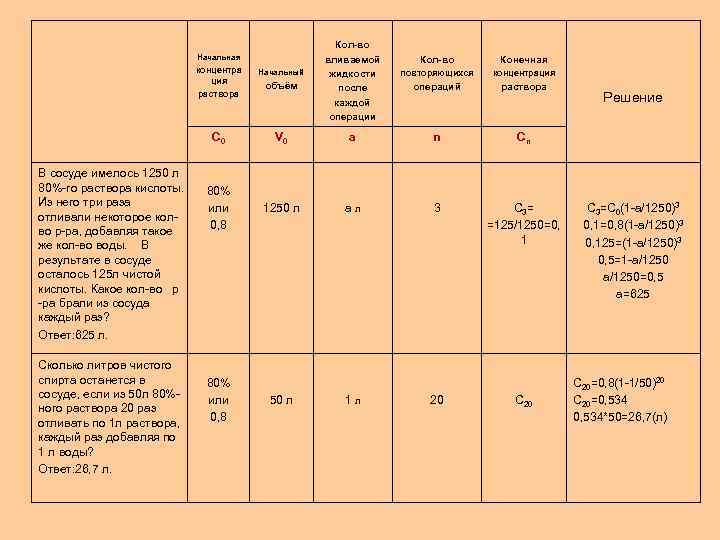 концентра ция раствора Начальный объём Кол-во вливаемой жидкости после каждой операции С 0 V
