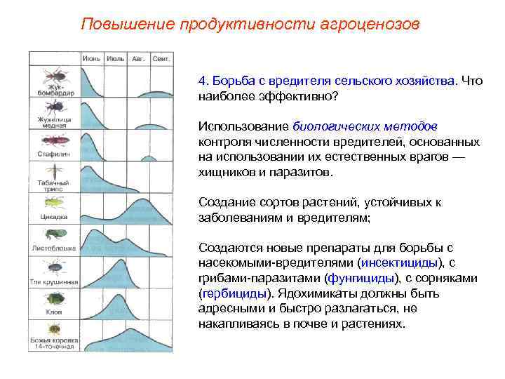 Повышение продуктивности агроценозов 4. Борьба с вредителя сельского хозяйства. Что наиболее эффективно? Использование биологических