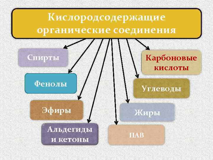 Презентация кислородсодержащие органические вещества 9 класс