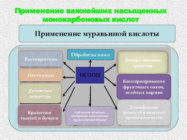 Применение важнейших насыщенных монокарбоновых кислот Применение муравьиной кислоты Растворители Пестициды Обработка кожи НСООН Консервирование