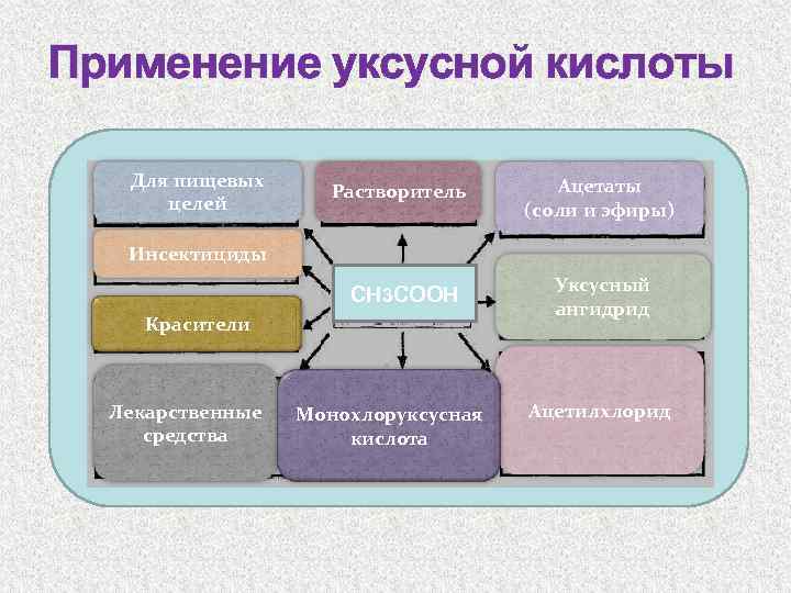 Применения кислот кратко. Применение уксусной кислоты.