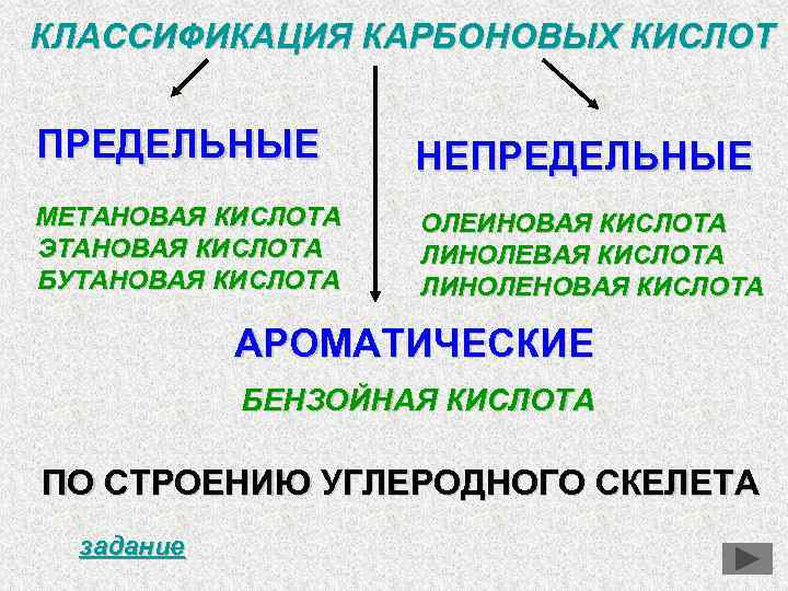 КЛАССИФИКАЦИЯ КАРБОНОВЫХ КИСЛОТ ПРЕДЕЛЬНЫЕ НЕПРЕДЕЛЬНЫЕ МЕТАНОВАЯ КИСЛОТА ЭТАНОВАЯ КИСЛОТА БУТАНОВАЯ КИСЛОТА ОЛЕИНОВАЯ КИСЛОТА ЛИНОЛЕНОВАЯ