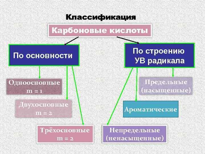 Карбоновые кислоты По основности Одноосновные m=1 Двухосновные m=2 Трёхосновные m=2 По строению УВ радикала