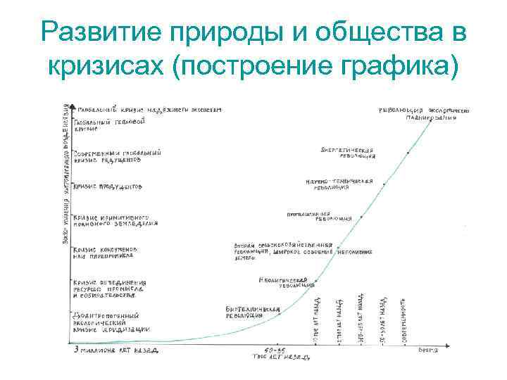 Развитие природы и общества в кризисах (построение графика) 