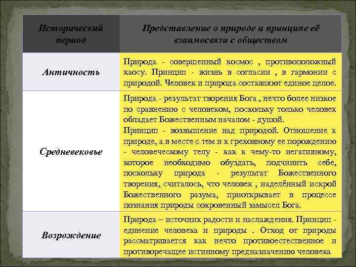 Исторический период Представление о природе и принципе её взаимосвязи с обществом Античность Природа -