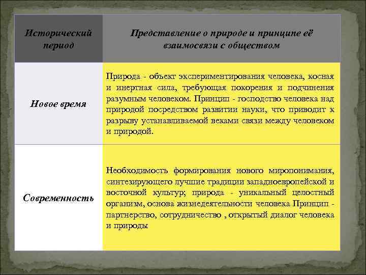 Исторический период Представление о природе и принципе её взаимосвязи с обществом Новое время Природа