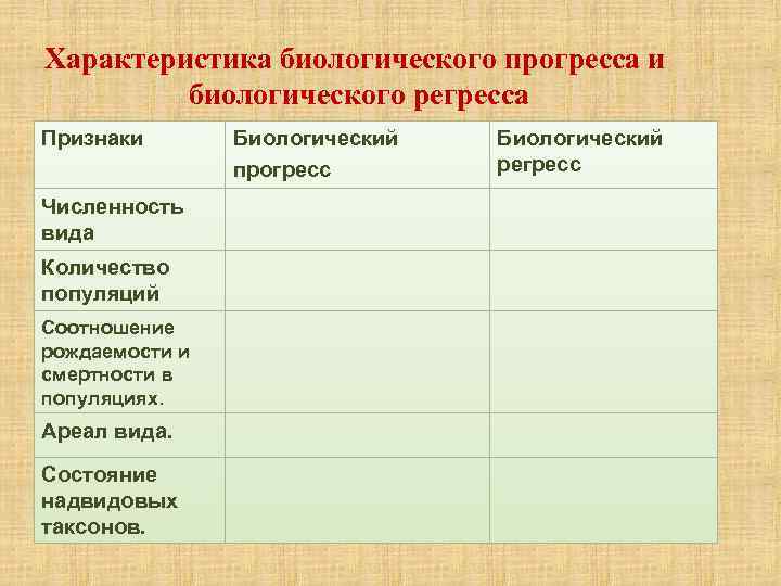 Характеристика биологического прогресса и биологического регресса Признаки Численность вида Количество популяций Соотношение рождаемости и