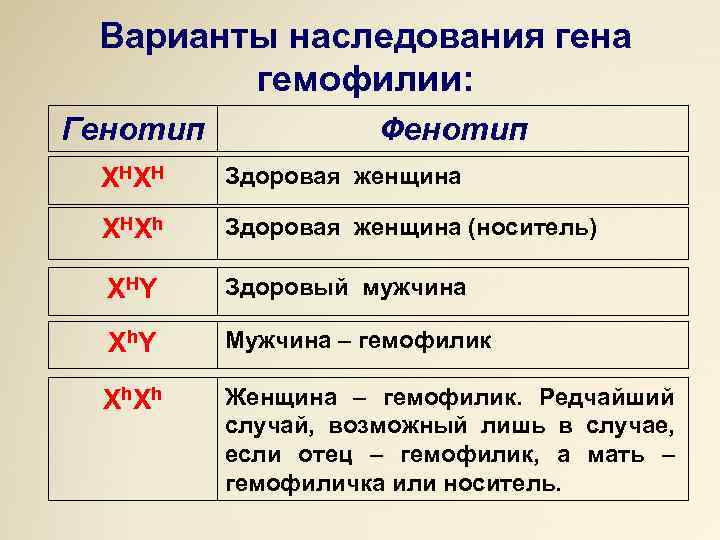 Варианты наследования гена гемофилии: Генотип Фенотип X HX H Здоровая женщина X HX h