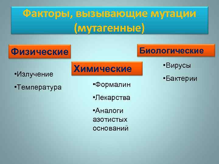 Факторы, вызывающие мутации (мутагенные) Биологические Физические • Излучение • Температура Химические • Формалин •