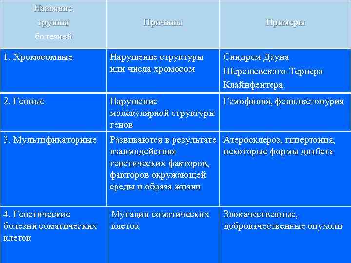 Название группы болезней Причины Примеры 1. Хромосомные Нарушение структуры или числа хромосом Синдром Дауна