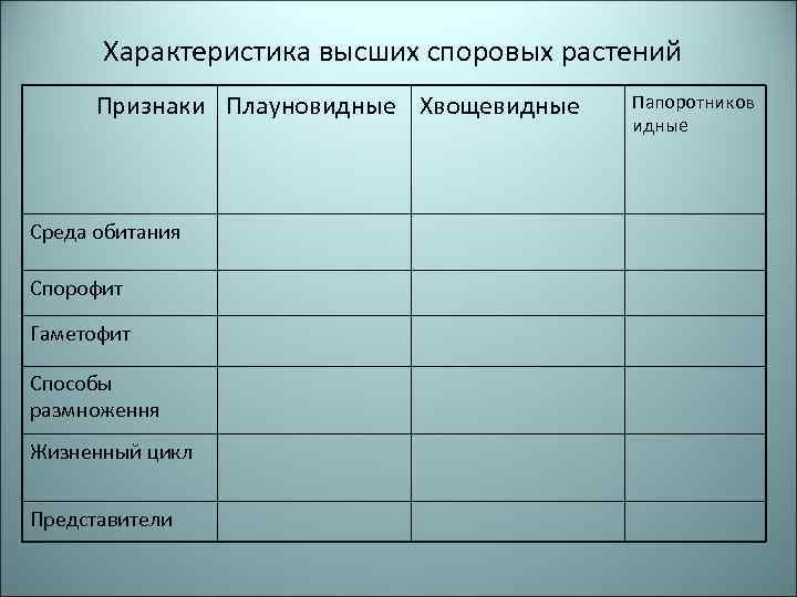 Характеристика высших споровых растений Признаки Плауновидные Хвощевидные Среда обитания Спорофит Гаметофит Способы размноження Жизненный