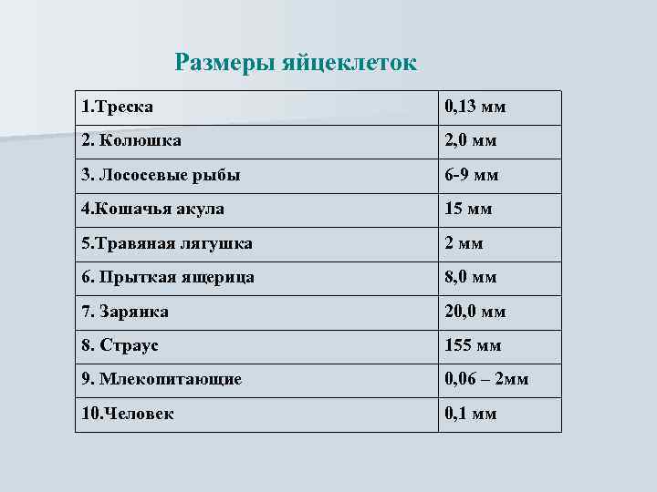 Размеры яйцеклеток 1. Треска 0, 13 мм 2. Колюшка 2, 0 мм 3. Лососевые
