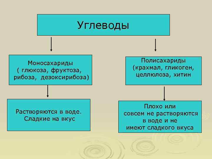 Углеводы Моносахариды ( глюкоза, фруктоза, рибоза, дезоксирибоза) Растворяются в воде. Сладкие на вкус Полисахариды