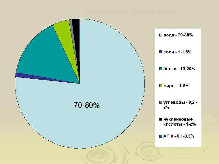 Химический состав клетки 70 -80% 