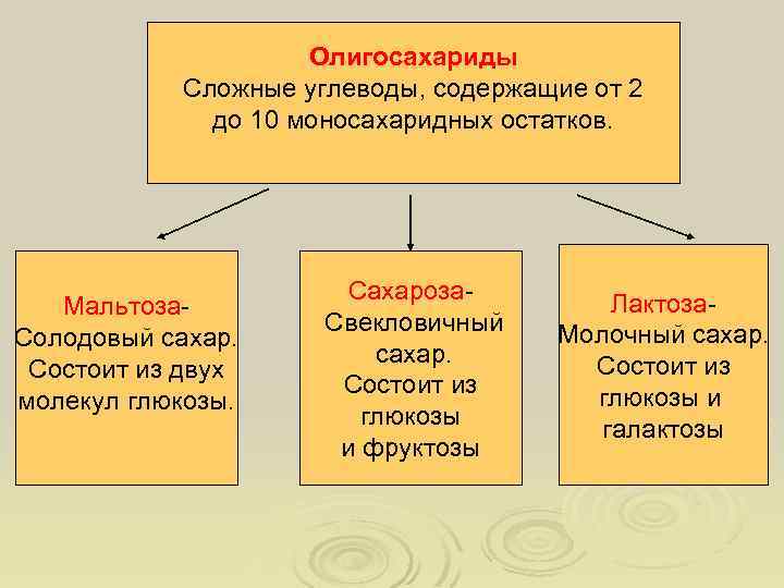 Олигосахариды Сложные углеводы, содержащие от 2 до 10 моносахаридных остатков. Мальтоза. Солодовый сахар. Состоит