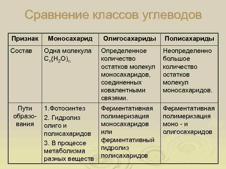 Сравнение классов углеводов Признак Состав Пути образования Моносахарид Олигосахариды Полисахариды Одна молекула Сn(H 2