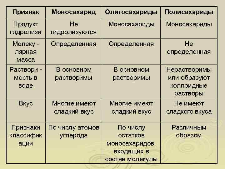 Признак Моносахарид Продукт гидролиза Не гидролизуются Моносахариды Молеку лярная масса Определенная Не определенная Раствори