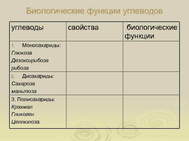 Биологические функции углеводов углеводы Моносахариды: Глюкоза Дезоксирибоза 1. Дисахариды: Сахароза мальтоза 2. 3. Полисахариды: