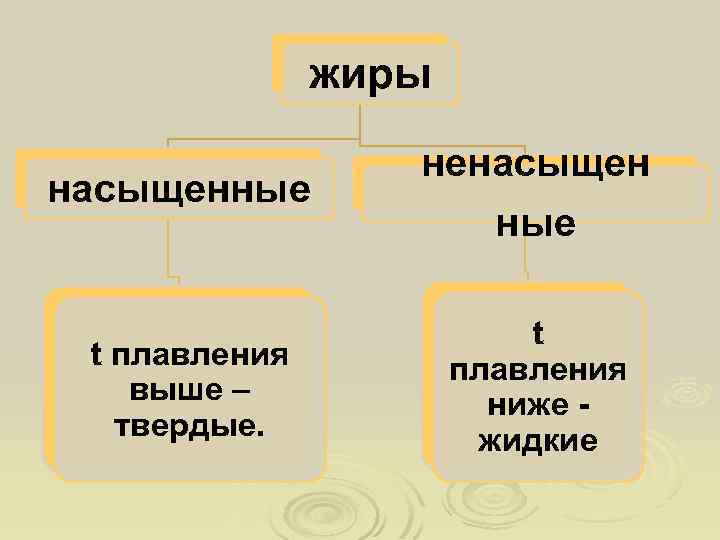 жиры насыщенные t плавления выше – твердые. ненасыщен ные t плавления ниже жидкие 