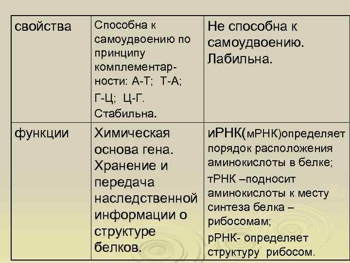 свойства Способна к самоудвоению по принципу комплементарности: А-Т; Т-А; Г-Ц; Ц-Г. Стабильна. Не способна